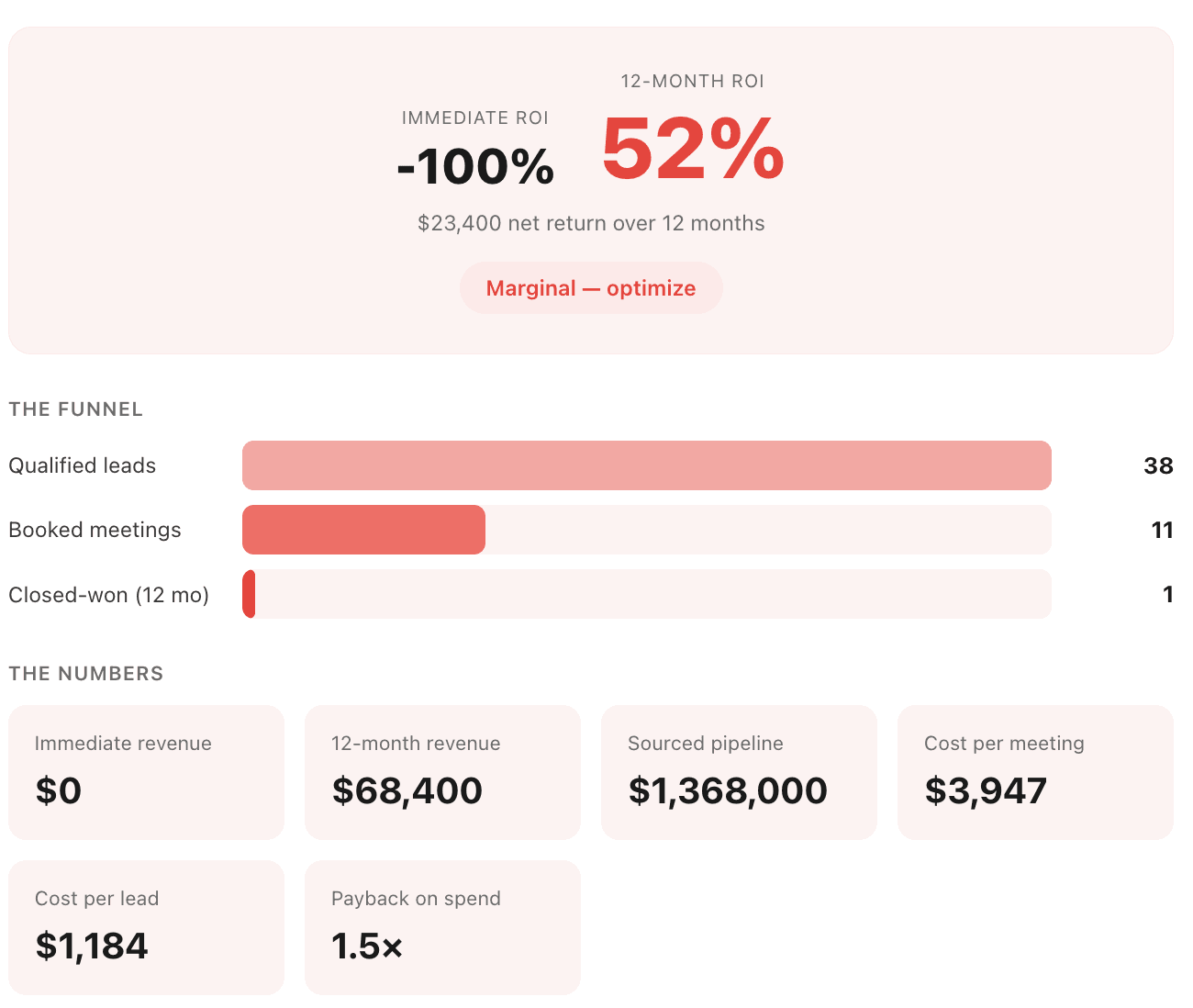 Review what you're likely to end with
