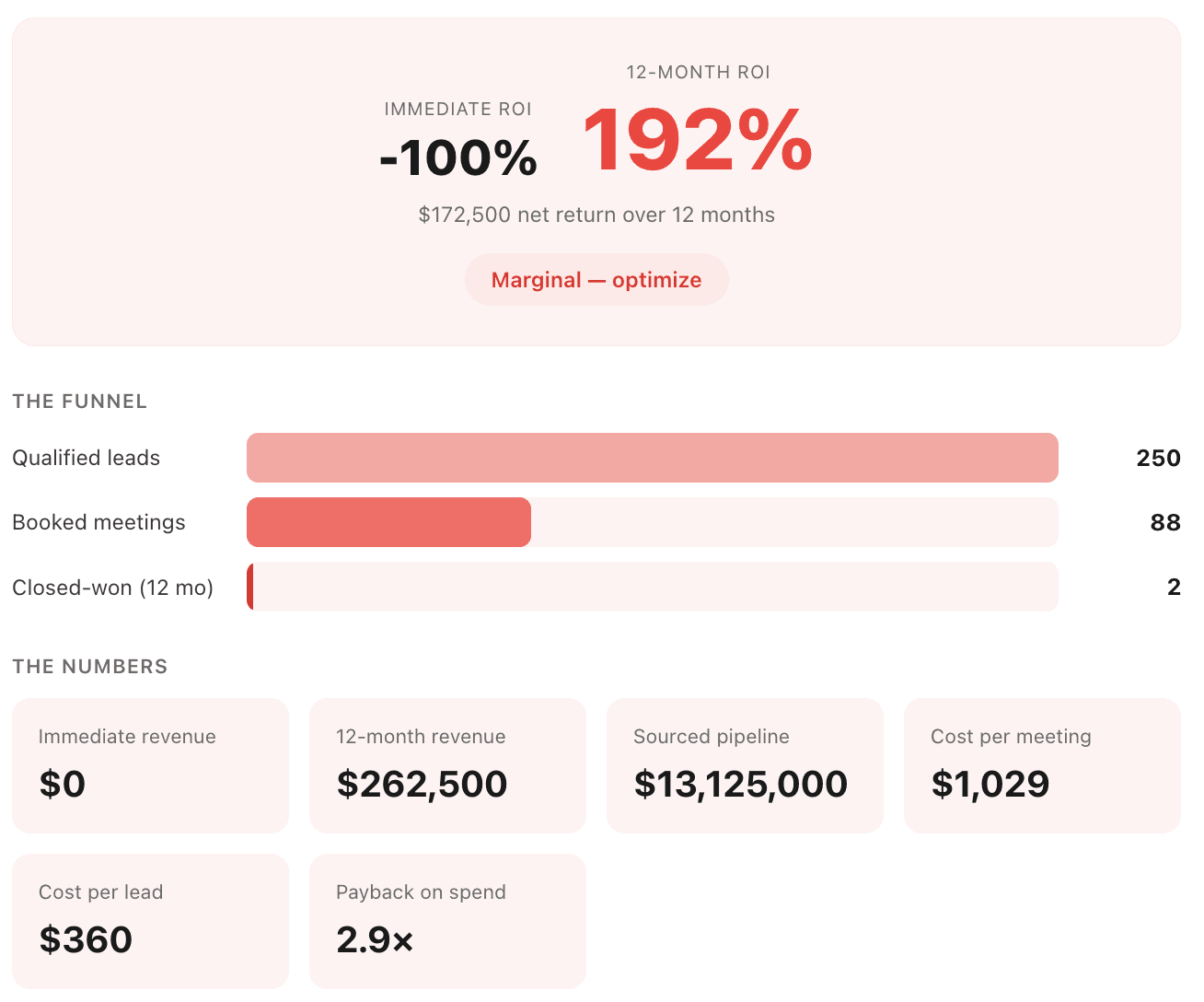 ROI calculator results: 192% twelve-month ROI, the lead funnel (250 leads, 88 meetings, 2 closed-won), and the numbers.